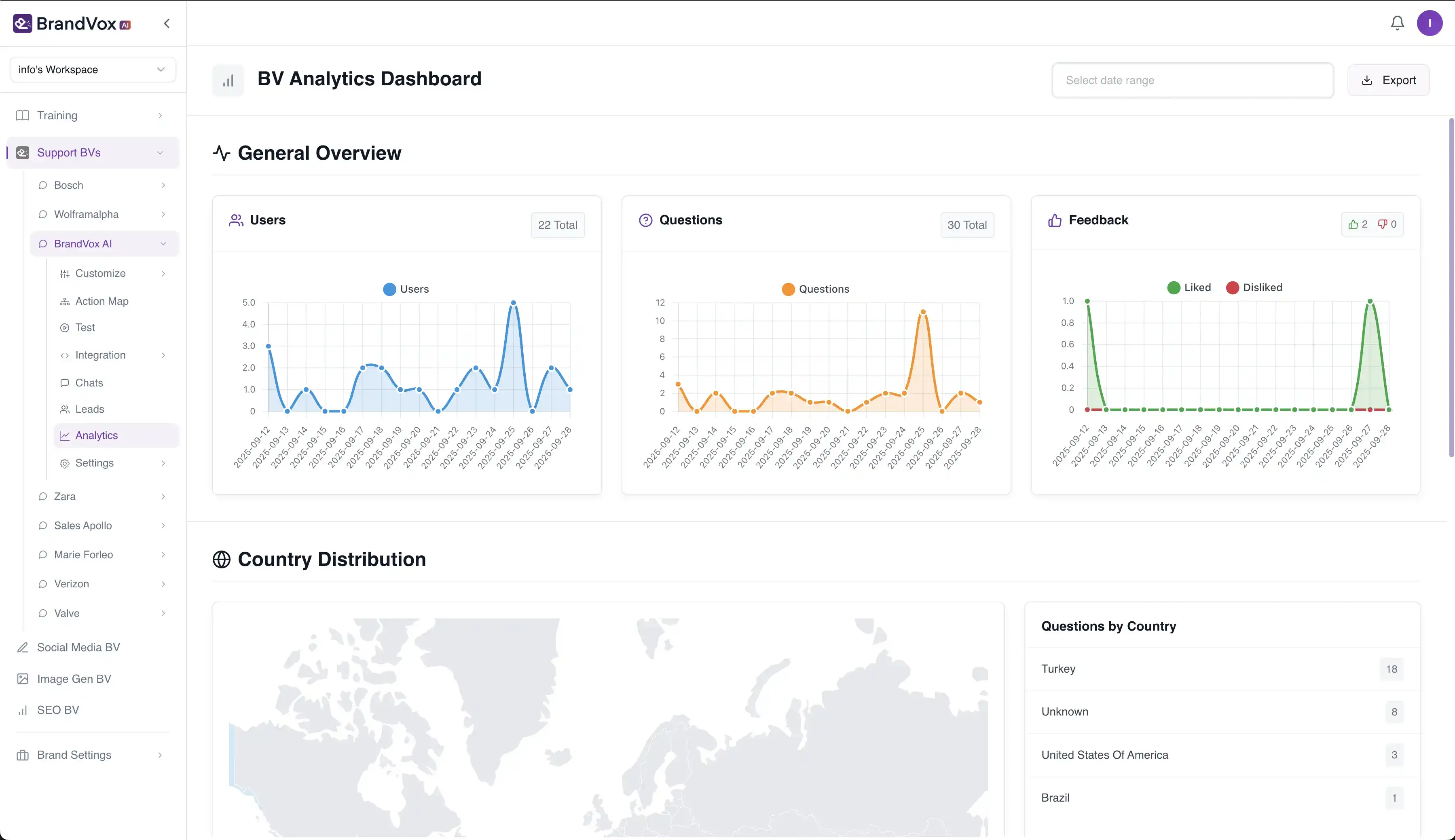 Support BV analytics dashboard